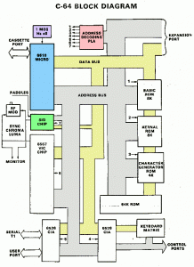 C64 blokk diagram