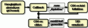 Lejátszó blokk diagramja