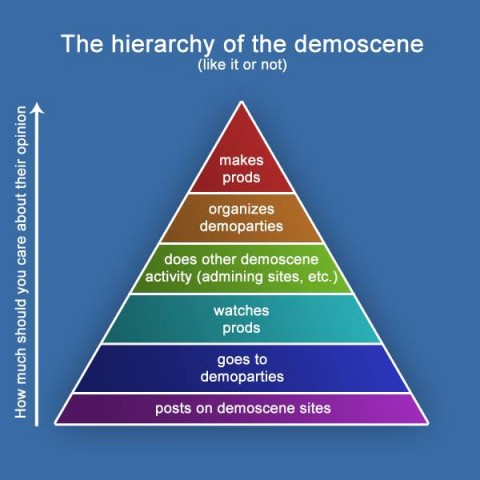 Demoscene hierarchia